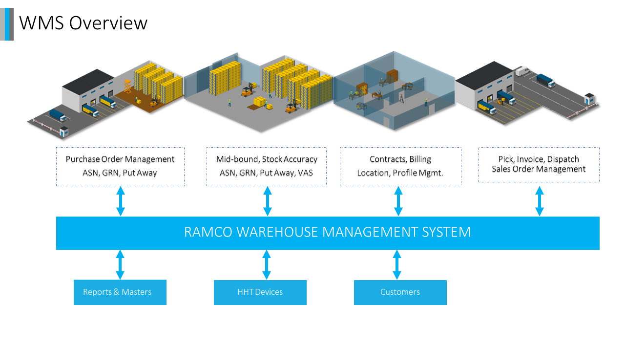Ramco Logistics screenshot & Video
