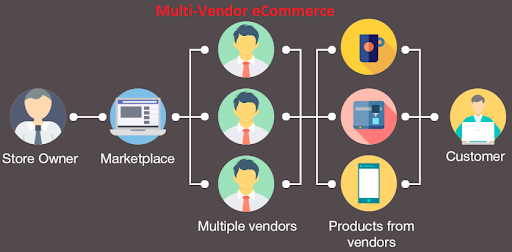 multi-vendor marketplace development