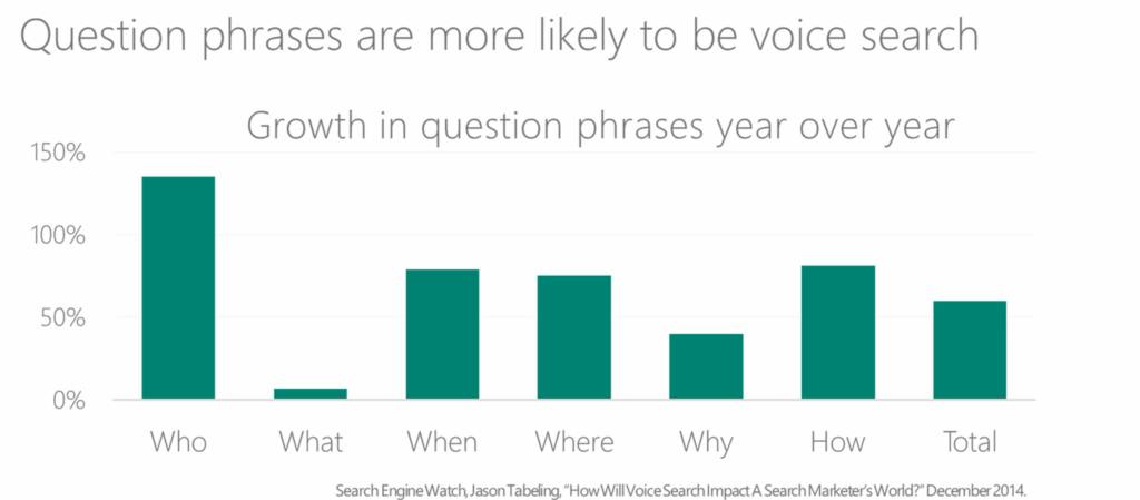 Most voice searches are question-based best ecommerce marketing Strategy