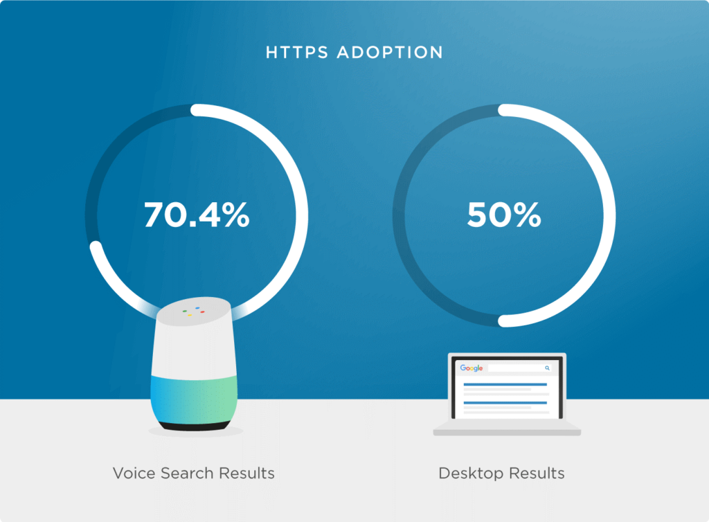 Optimize for Voice Search best ecommerce marketing Strategy