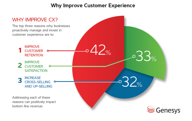 why improve customer experience best ecommerce marketing Strategy